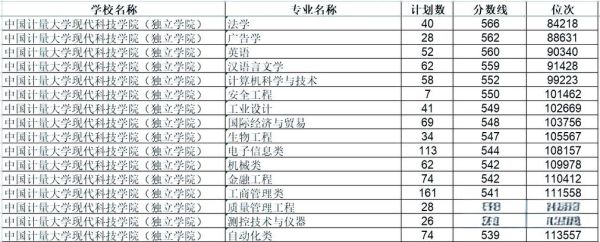 中国计量大学现代科技学院是几本_高考志愿填报必看-第3张图片-星辰妙记