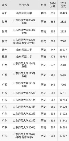 山东师范大学怎么样_山东师范大学录取分数线-第3张图片-星辰妙记
