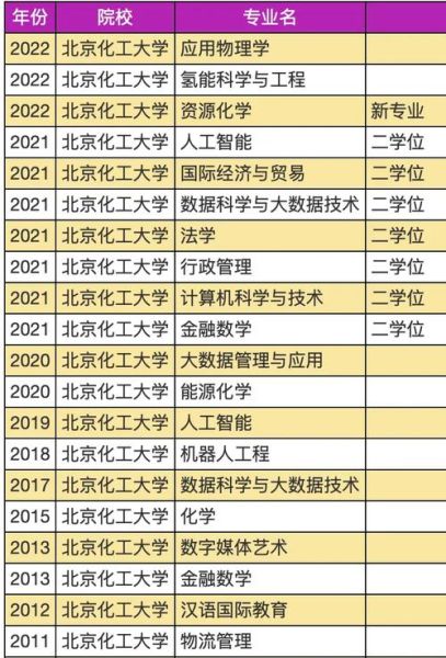 北京化工大学王牌专业有哪些_就业前景怎么样-第1张图片-星辰妙记