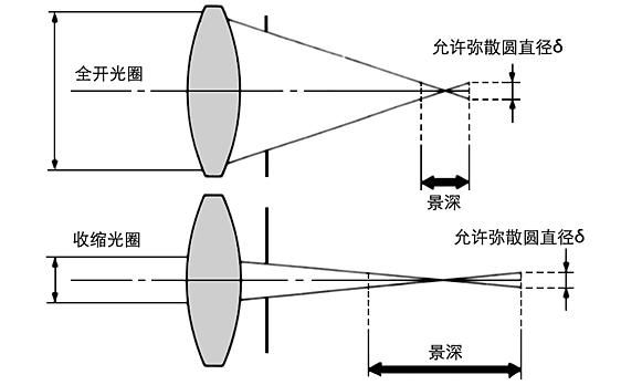 景深怎么调_景深和光圈关系-第1张图片-星辰妙记 景深怎么调_景深和光圈关系-第1张图片-星辰妙记