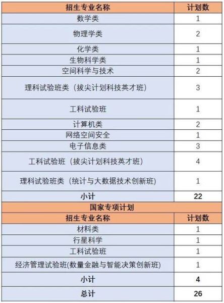 中国科学技术大学本科招生网_如何报考-第1张图片-星辰妙记