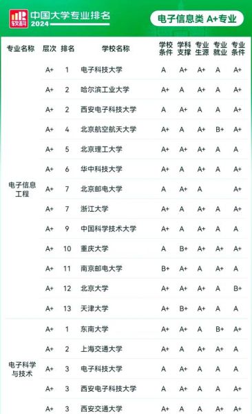 电子信息专业大学排名_哪些学校值得报考-第1张图片-星辰妙记
