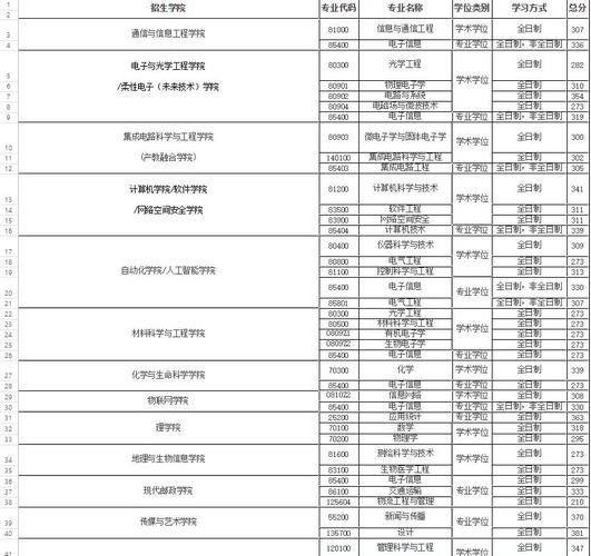 南京邮电大学考研难吗_南邮复试线多少分-第1张图片-星辰妙记