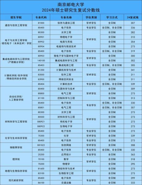 南京邮电大学考研难吗_南邮复试线多少分-第2张图片-星辰妙记