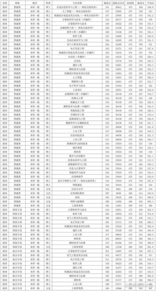 西安工业大学分数线是多少_2024最新录取线-第1张图片-星辰妙记