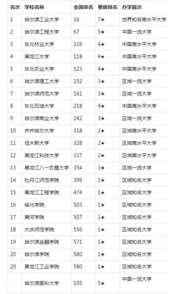 东北石油大学排名怎么样_东北石油大学全国排名多少-第1张图片-星辰妙记