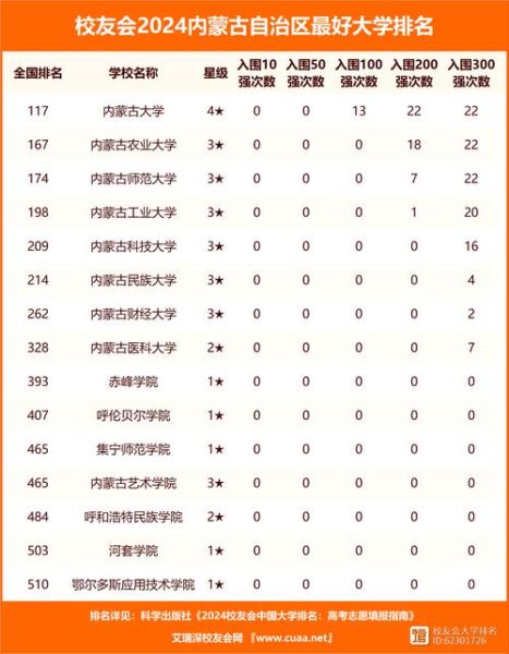 内蒙古有哪些大学_内蒙古本科院校名单-第2张图片-星辰妙记