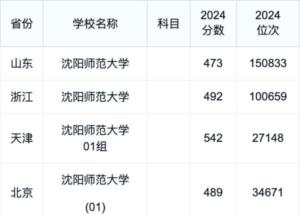 沈阳师范大学分数线_历年录取线是多少-第2张图片-星辰妙记