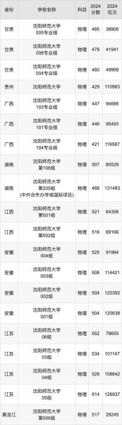 沈阳师范大学分数线_历年录取线是多少-第1张图片-星辰妙记