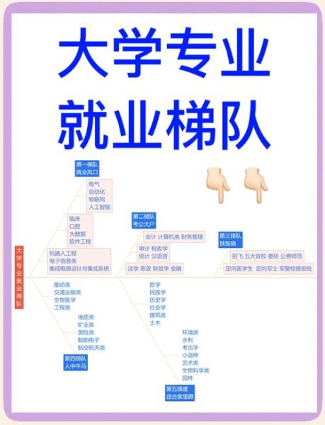 大学怎么选专业_大学专业就业前景排名-第3张图片-星辰妙记