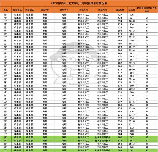 哈尔滨工业大学分数线_历年录取数据-第2张图片-星辰妙记