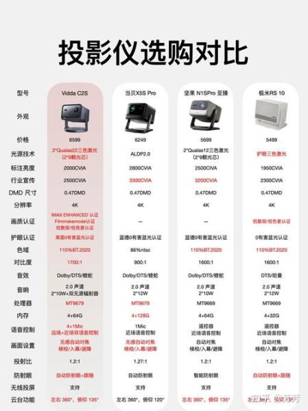家用投影仪怎么选_投影仪亮度多少流明合适-第1张图片-星辰妙记