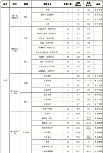 山西师范大学怎么样_山西师范大学录取分数线-第1张图片-星辰妙记
