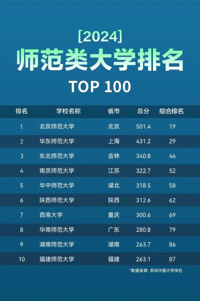 师范类大学全国排名_哪些学校值得报考-第2张图片-星辰妙记