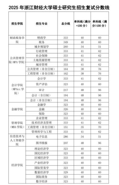 浙江财经大学分数线_多少分能上-第1张图片-星辰妙记