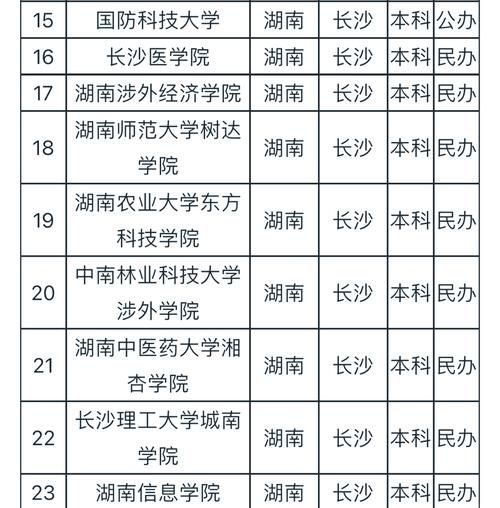 长沙有哪些大学_长沙大学排名怎么样-第1张图片-星辰妙记