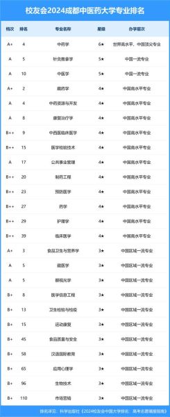 成都中医药大学是几本_成都中医药大学属于什么批次-第1张图片-星辰妙记