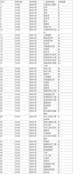 吉林大学学科评估怎么样_哪些专业最强-第1张图片-星辰妙记