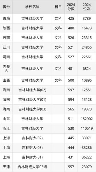 吉林财经大学是一本还是二本_2024最新录取批次-第3张图片-星辰妙记 吉林财经大学是一本还是二本_2024最新录取批次-第3张图片-星辰妙记