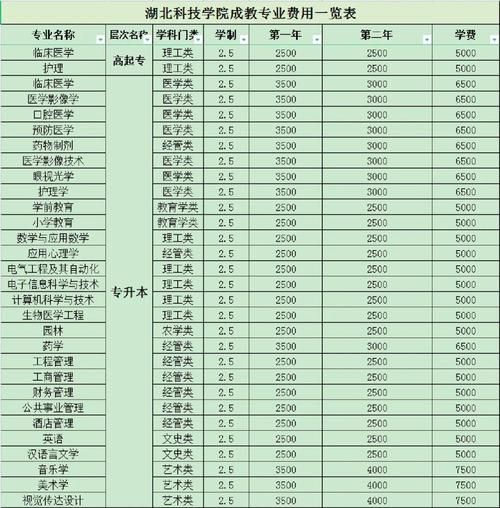 武汉科技大学学费多少钱_各专业收费标准-第2张图片-星辰妙记