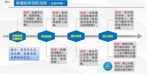 大学生助学贷款怎么申请_国家助学贷款申请流程-第1张图片-星辰妙记
