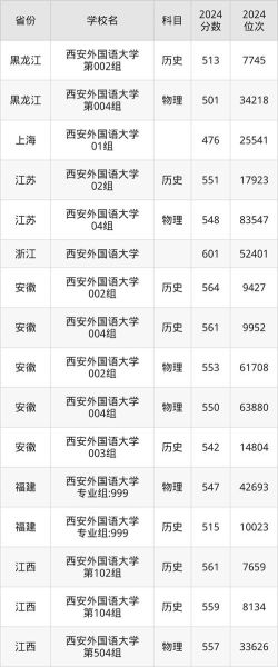 西安外国语大学排名_2024年最新全国位次-第1张图片-星辰妙记