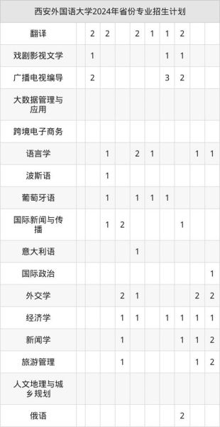 西安外国语大学排名_2024年最新全国位次-第3张图片-星辰妙记