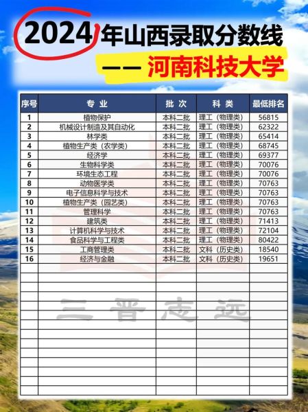 河南科技大学录取分数线_2024最新数据-第2张图片-星辰妙记