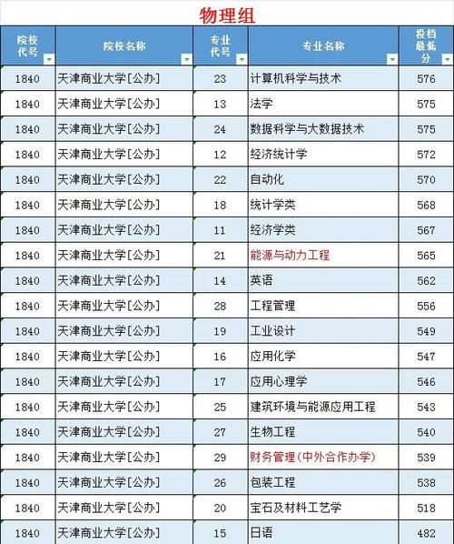天津商业大学王牌专业有哪些_就业前景如何-第2张图片-星辰妙记