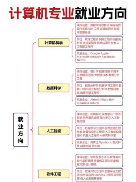 计算机科学与技术专业学什么_就业前景怎么样-第1张图片-星辰妙记