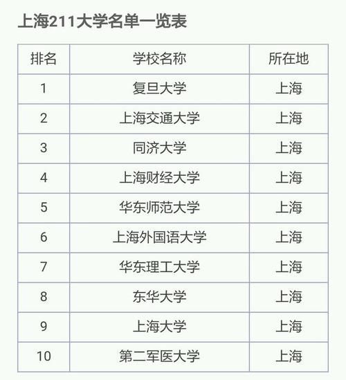 上海211大学有哪些_上海211大学名单排名-第1张图片-星辰妙记