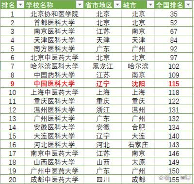 中国医科大学排名_哪些医学院校更值得报考-第3张图片-星辰妙记