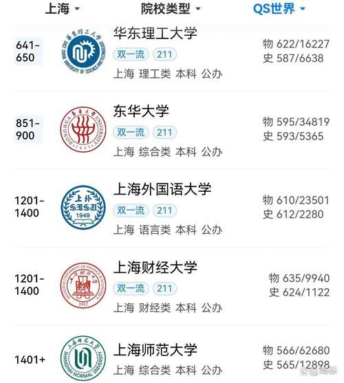 上海211大学有哪些_上海211大学名单排名-第2张图片-星辰妙记