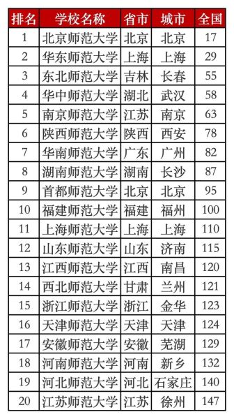 淮北师范大学排名怎么样_2024最新全国位次-第1张图片-星辰妙记 淮北师范大学排名怎么样_2024最新全国位次-第1张图片-星辰妙记