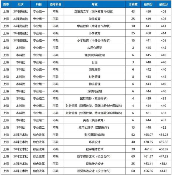 上海师范大学是一本还是二本_2024最新录取批次解析-第2张图片-星辰妙记