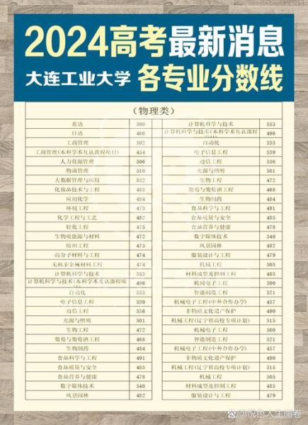 大连工业大学分数线_历年录取数据-第1张图片-星辰妙记