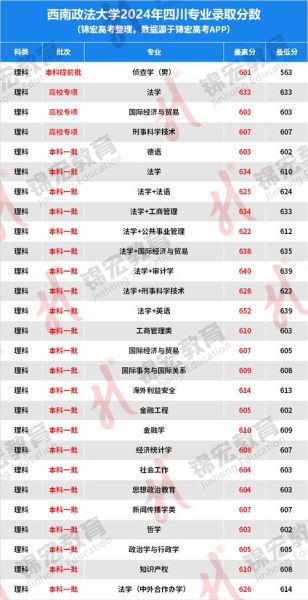 西南政法大学录取分数线_多少分能上-第3张图片-星辰妙记