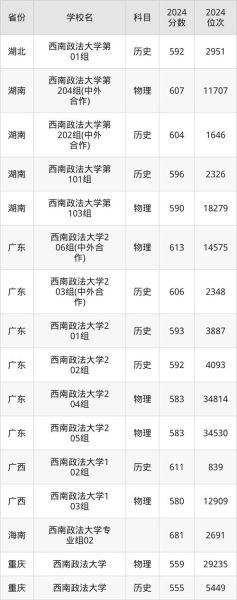 西南政法大学录取分数线_多少分能上-第1张图片-星辰妙记