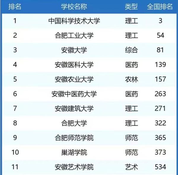 合肥有哪些大学_合肥最好的大学排名-第1张图片-星辰妙记