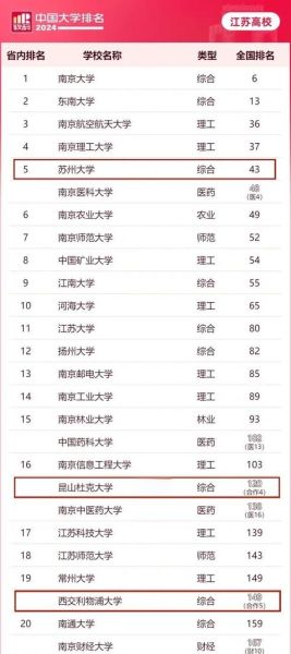 苏州大学排名怎么样_苏州大学全国排名多少-第1张图片-星辰妙记