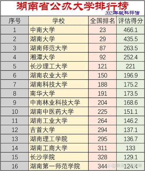湖南大学全国排名第几_湖南大学985地位稳吗-第3张图片-星辰妙记