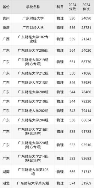 广东财经大学分数线是多少_广东财经大学历年录取线-第1张图片-星辰妙记