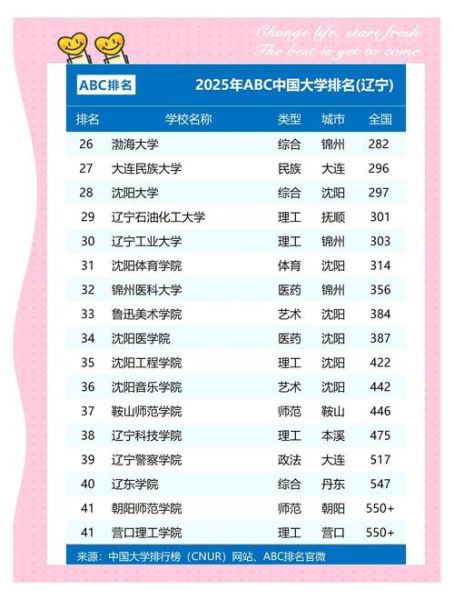 辽宁有哪些大学_辽宁本科院校排名-第2张图片-星辰妙记