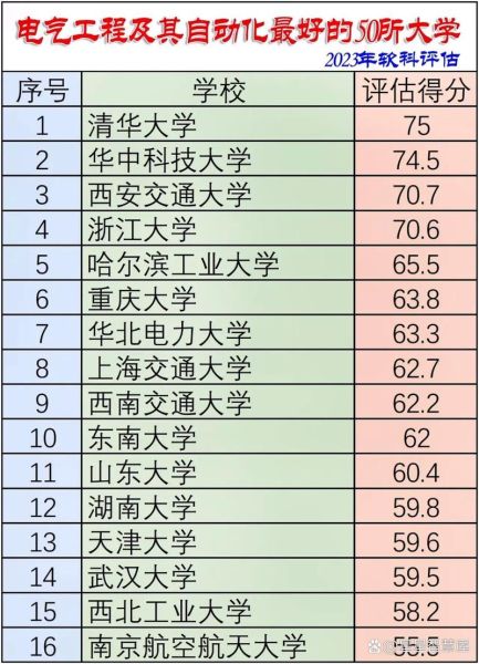 电气工程及其自动化大学排名_哪些学校好-第1张图片-星辰妙记