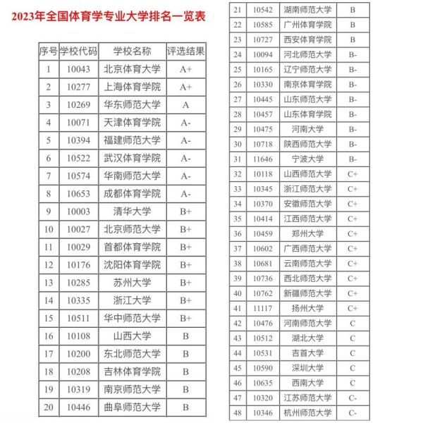 体育大学有哪些专业_体育大学就业前景如何-第3张图片-星辰妙记