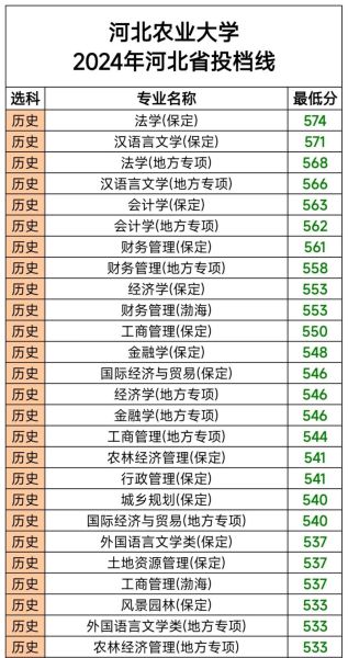 河北农业大学录取分数线_历年数据对比-第1张图片-星辰妙记