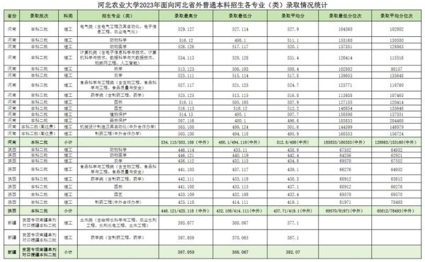 河北农业大学录取分数线_历年数据对比-第3张图片-星辰妙记