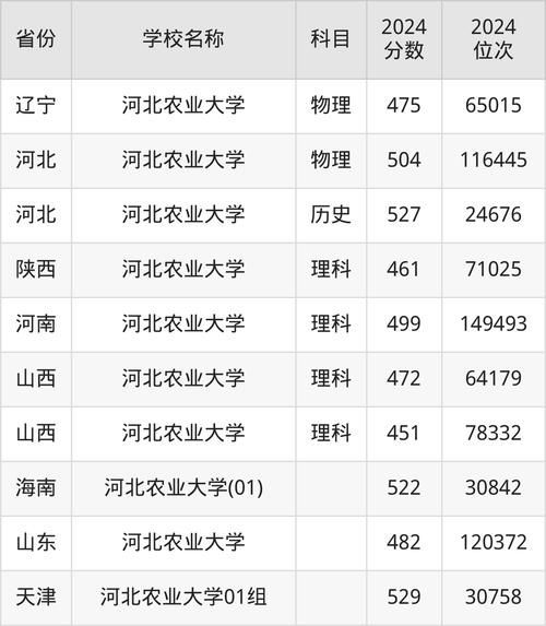河北农业大学录取分数线_历年数据对比-第2张图片-星辰妙记