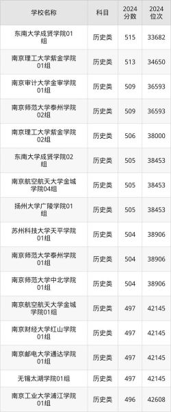 江苏二本大学排名一览表_哪些学校值得报考-第3张图片-星辰妙记