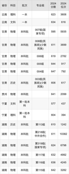 华中科技大学录取分数线_2024各省最新数据-第2张图片-星辰妙记